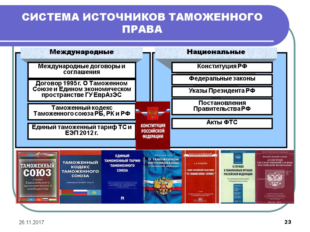 26.11.2017 23 СИСТЕМА ИСТОЧНИКОВ ТАМОЖЕННОГО ПРАВА Международные Международные договоры и соглашения Договор 1995 г.
